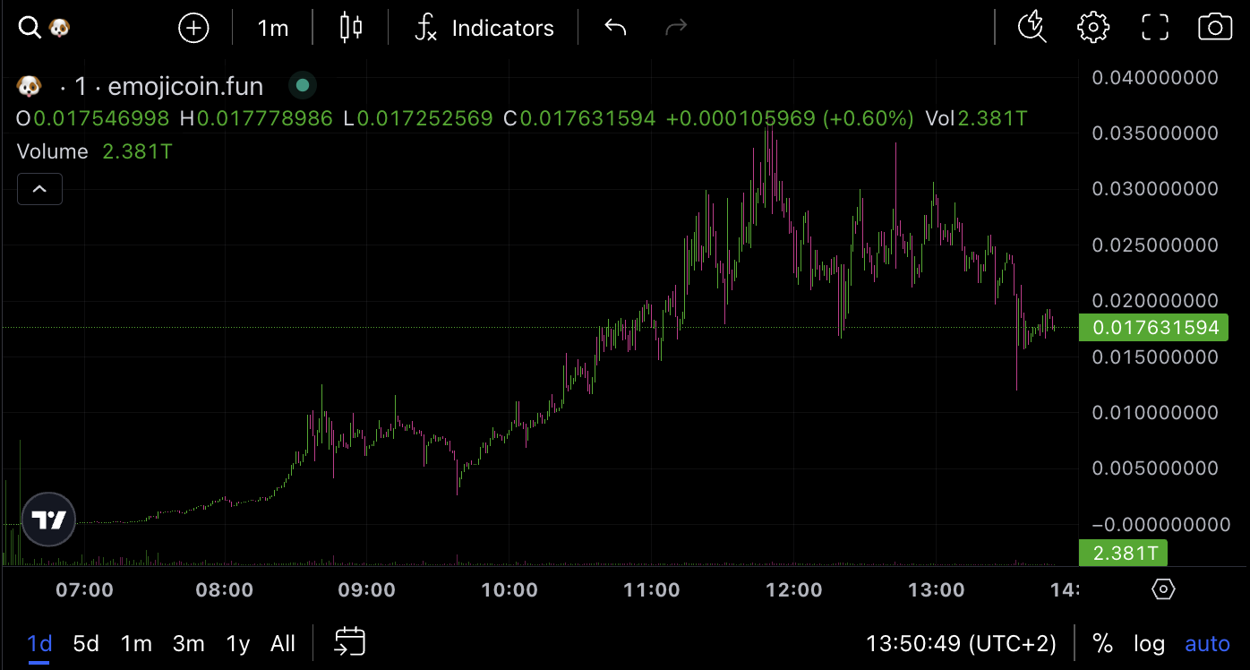 Meme Coin Launchpad Emojicoin.fun Goes Live on Aptos Mainnet